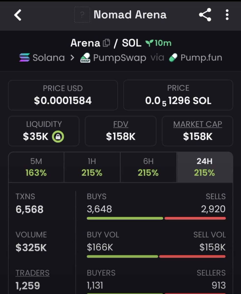 meme_Solana's tweet photo. 10X up from my call on $ARENA 🖨️
CA:
arpmqKuWcVQ4Q9M4LPLaMPmvP55NdnLxdjecSPfRgv6 https://t.co/YvocErYmdE