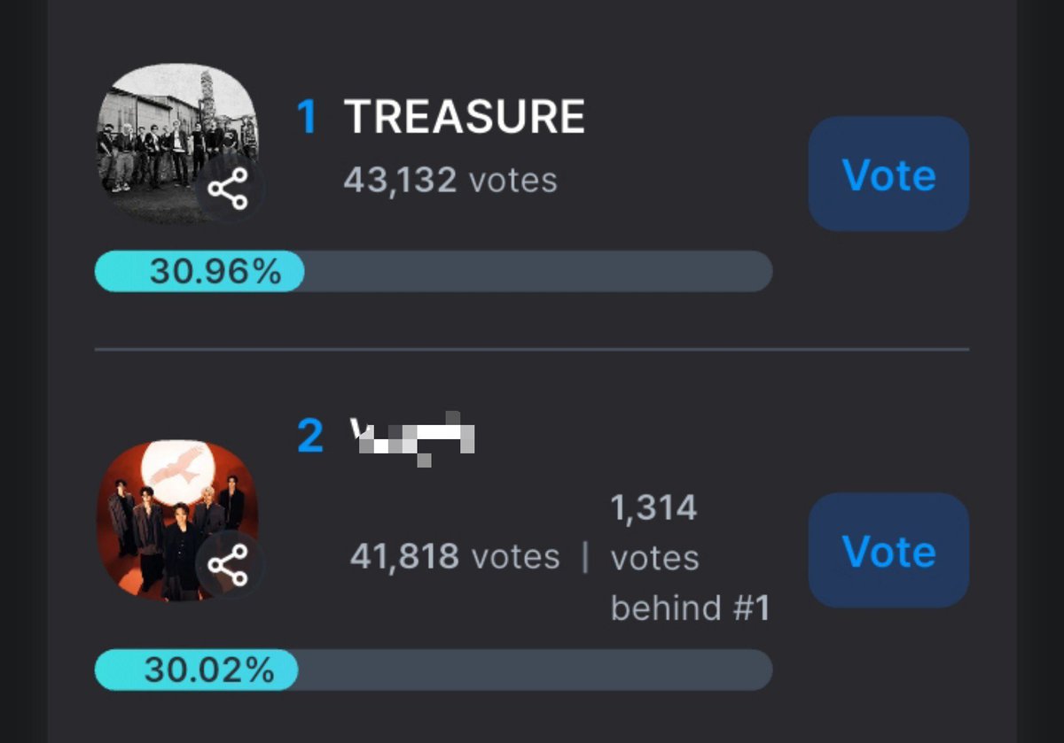 jihooniegirl_'s tweet photo. Teume rank kita udah balik ke #1 tapi ini masih belum aman ya! Kita perlu buat jauhin gapnya sejauh mungkin! Jadi mohon kerjasamanya di hari terakhir vote ini ayo kita berikan yang terbaik! Semangat teume🔥 https://t.co/L0cLBSh6jj