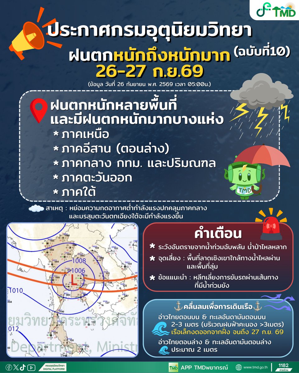 tmdthai2's tweet photo. ประกาศกรมอุตุนิยมวิทยา ฉบับที่ 10
(มีผลกระทบถึง 27 ก.ย. 69)

ยังต้องเฝ้าระวังฝนตกหนักหลายพื้นที่และมีฝนตกหนักมากบางแห่ง  

#กรมอุตุนิยมวิทยา 
#พยากรณ์อากาศ
#ดิจิทัลเพื่อเศรษฐกิจและสังคม https://t.co/XrpbnzIU5F