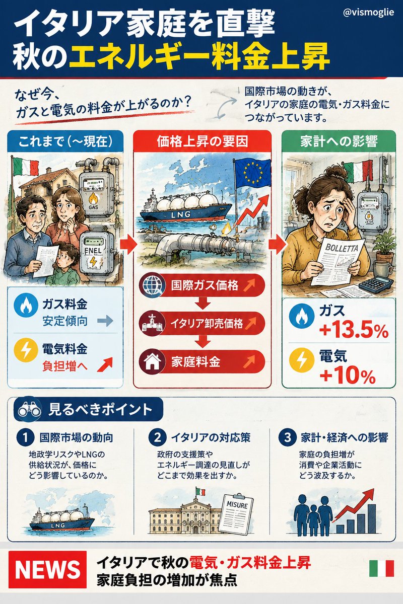 vismoglie's tweet photo. イタリアの家庭を直撃する秋の光熱費上昇。
ガスと電気の値上がりは、家計だけでなく冬の生活コスト全体に影響する。
イタリアでは秋以降の光熱費について、ガス料金が13.5％、電気料金が10％上昇する見通しとなった。

背景には国際的なエネルギー市場の変動や、冬場の需要増加への警戒がある。イタリアは天然ガスへの依存度が高く、家庭の暖房や企業活動のコストがガス価格の影響を受けやすい。

特にイタリアでは、北部を中心に冬の暖房需要が大きく、エネルギー価格の変化は日常生活の支出に直結する。食品、輸送、サービス価格にも波及する可能性がある。

政府はこれまでも低所得世帯向けのエネルギー支援策を実施してきたが、国際市場の価格変動を国内政策だけで吸収することには限界がある。

今回の値上げで焦点になるのは、単純な料金上昇ではなく、家庭と企業が高いエネルギーコストをどこまで吸収できるかという点だ。