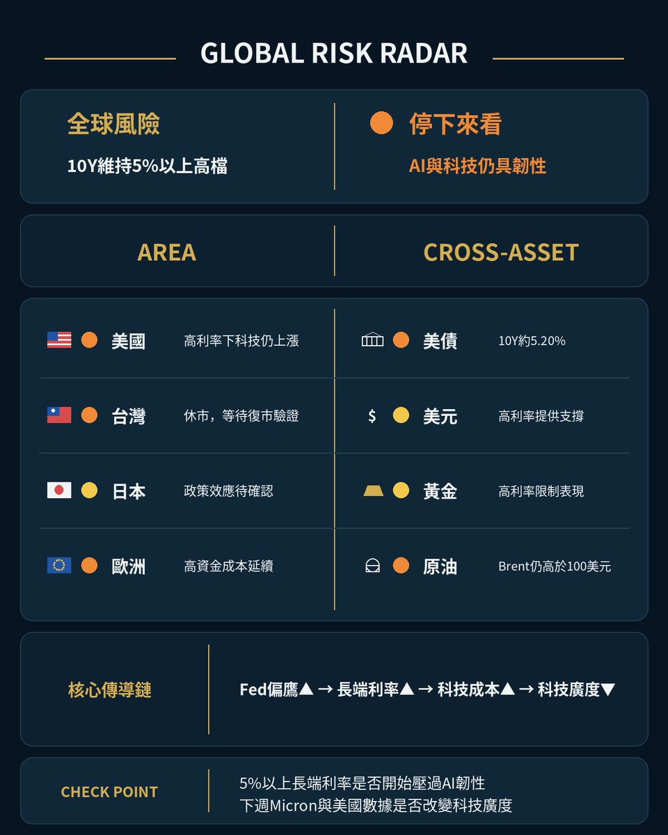 GlobalRiskRadar's tweet photo. 📡 9/26 Global Risk Radar

10Y 已到約 5.20%，科技卻重新上漲。高利率沒有消失，但 AI 仍在抵抗資金成本壓力。

🌐 🟠 全球風險 - 長端利率維持高檔，但科技沒有同步失速，市場重新回到「利率壓力」與「AI 韌性」的拉鋸。

📌 今天需要改變策略嗎？
維持 🟠。目前還不是全面風險資產失速，但 5% 以上長端利率已經成為新的壓力測試。

接下來優先驗證：

A. 高利率開始壓過 AI 韌性，科技與半導體廣度重新收縮

B. 10Y 維持 5% 以上，AI 與科技仍能維持相對強勢

現在 B 暫時取得較多證據。

掃描全球市場，不預測漲跌，只判斷風險。
市場資訊與個人觀察，不構成投資建議。
