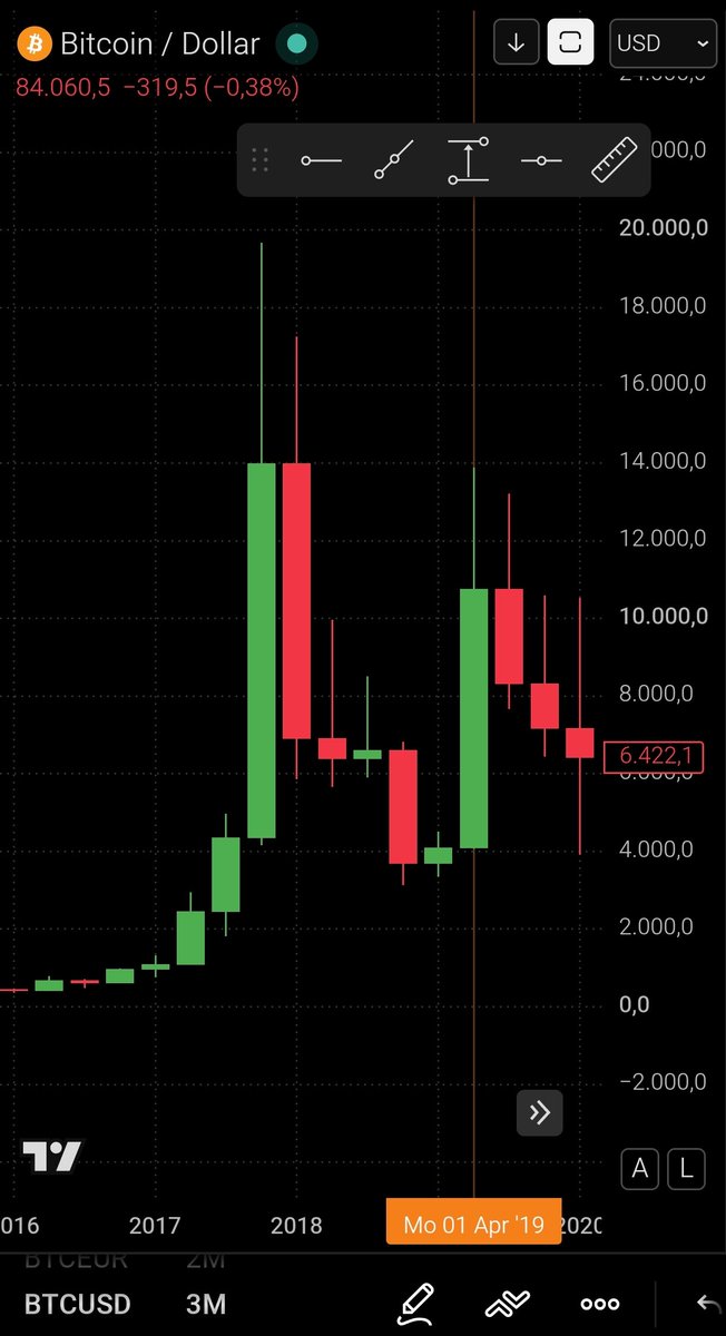 AlexanderF43185's tweet photo. @jahhminn @KryptoFynn 2020 bärische Auflösung der  2019er 3M bullish engulfing. Was laberst duu 🦧 https://t.co/56GY72iAgc