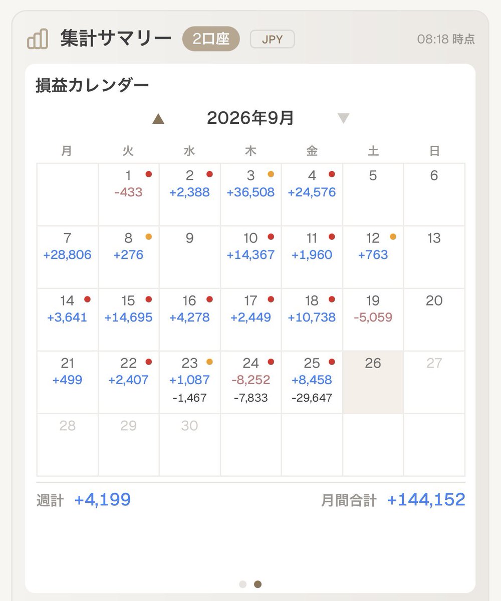 rumore_ea's tweet photo. 9月4週目🥉

今週もプラスで終えました
2口座とも祝日やイベントも関係なくフル稼働

今月はあと3日
プラスで終わると思う https://t.co/duce8vzrfc