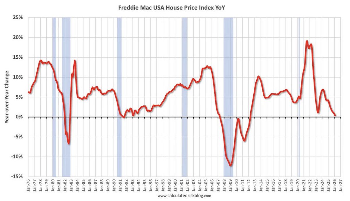 jonbrooks's tweet photo. HOME PRICES ARE ABOUT TO GO NEGATIVE. https://t.co/CKxIKfxuEL