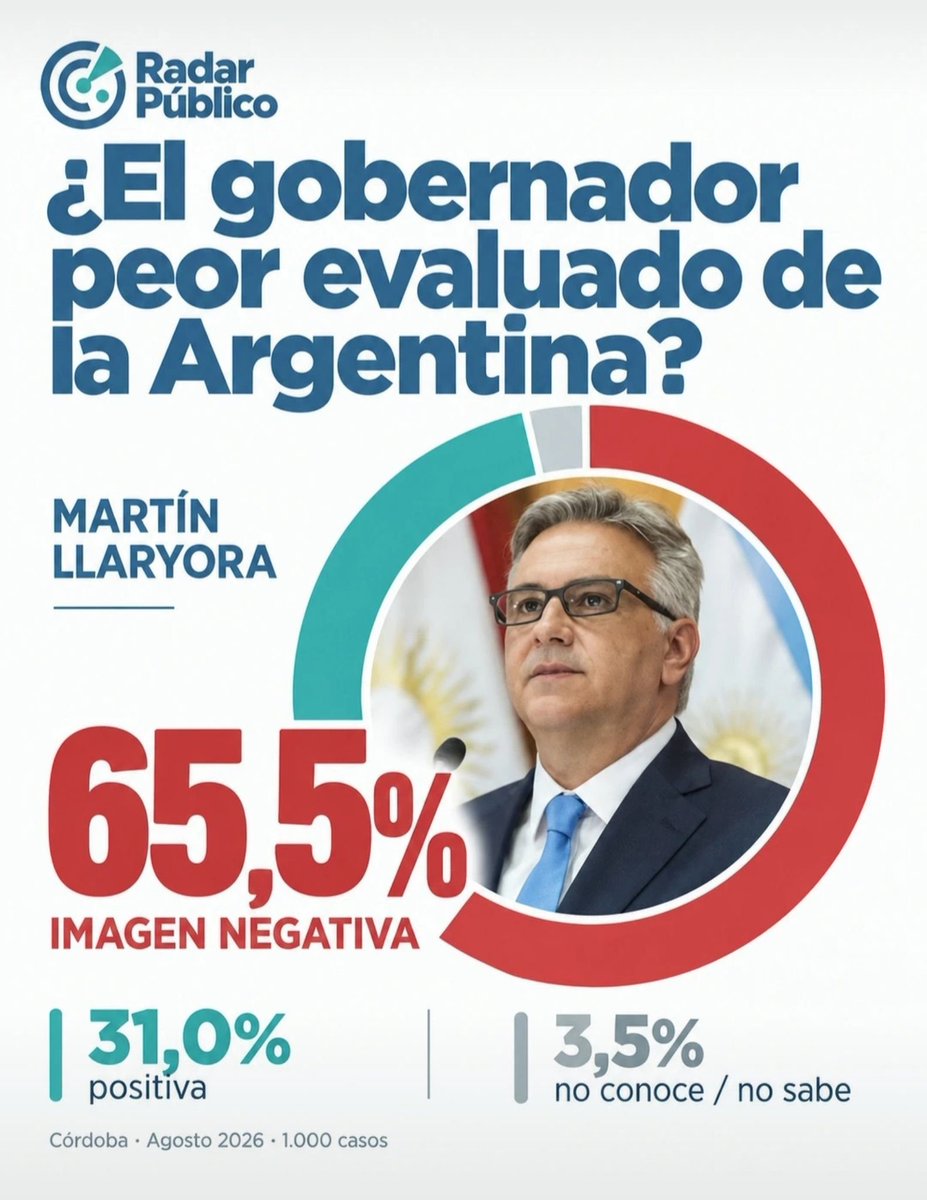 Martinccba's tweet photo. En Córdoba si que van de maravillas...
Diría Jason PELIGRO DE MUERTE CHAVON !!! 
JAJAJA pobre Martín, ni con toda la presión fiscal de Córdoba hace subir esa imagen... https://t.co/5bj4JRCy9Y