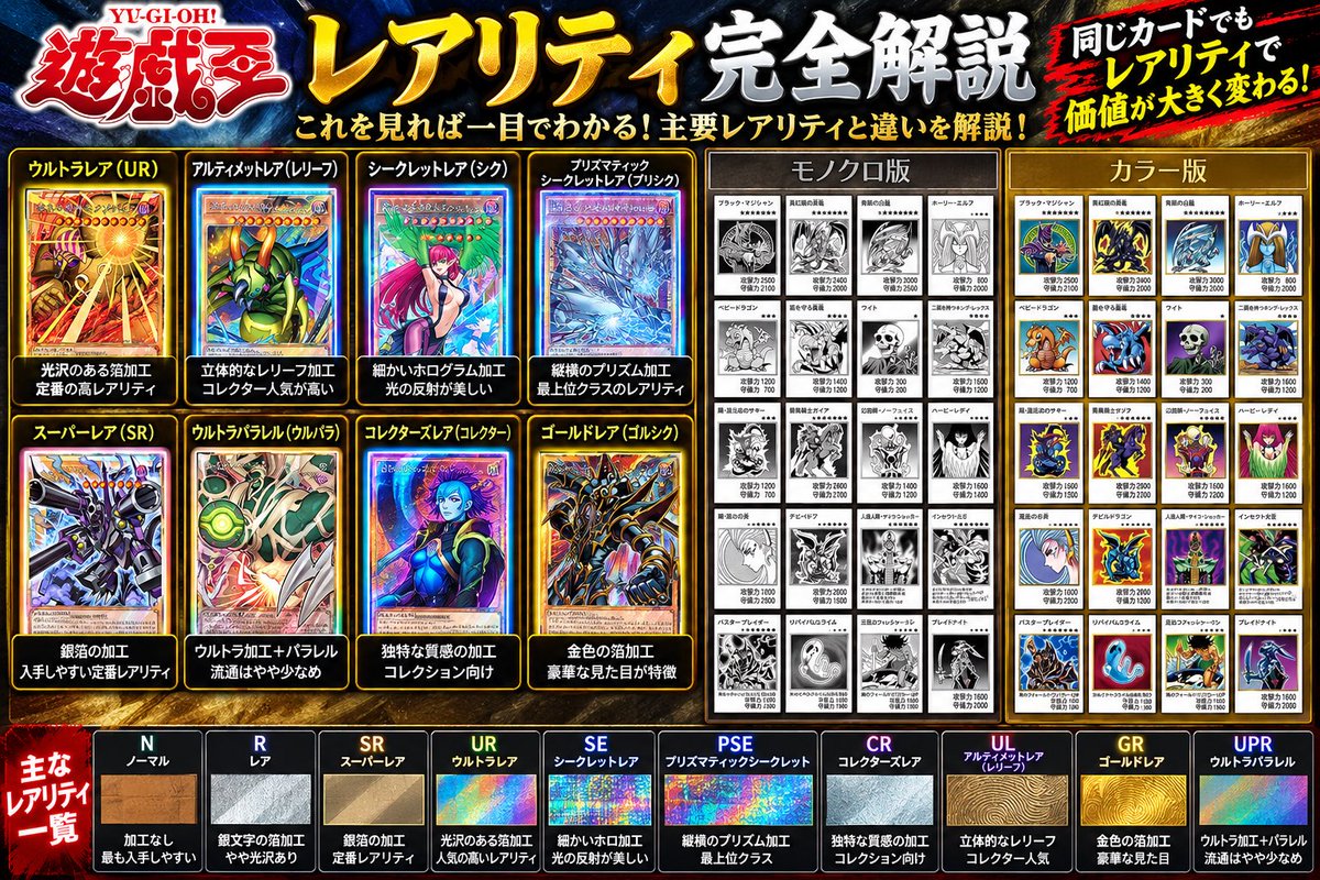 torecaradar's tweet photo. 遊戯王、レアリティ多すぎ問題🤣

「同じカードなのに値段が全然違う…」
 「UR？SE？PSE？レリーフ？何が違うん？」

って人向けに、主要レアリティを1枚にまとめました😎👇

✨スーパー 🌈ウルトラ 🔥シークレット 💎プリズマティックシークレット 🌀レリーフ 👑グランドマスターレア  etc...

遊戯王はカード名が同じでも、レアリティ・加工違いで価値が大きく変わるのが面白いところ。

昔のカードを持ってる人は要チェック👀 「ただの昔のカード」だと思ってた1枚が、実は…なんてことも🤣

📌あとで確認できるように保存推奨

他にも「これ何レア？」ってカードがあればリプへ👇

#遊戯王 #遊戯王OCG #トレカ #カード相場