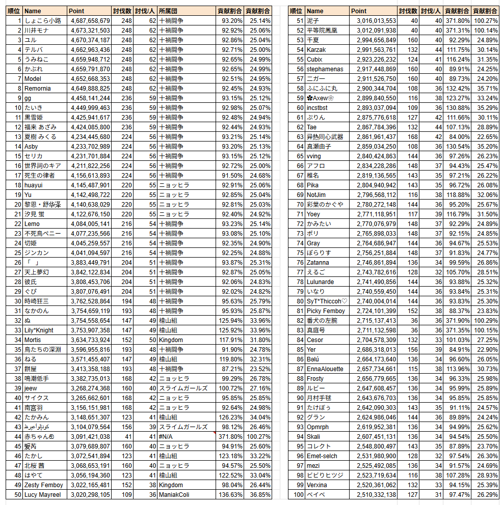 dbFvkWQDWFWBDaB's tweet photo. 第84回 古戦場(光有利)3日目 時速 個人ランキング https://t.co/fFpA8wDwh7