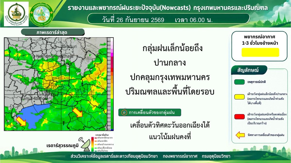 tmdthai2's tweet photo. สถานการณ์ฝนปัจจุบัน กทม.และปริมณฑล 26ก.ย.69 06:00น.

กลุ่มฝนเล็กน้อยถึงปานกลางยังคงปกคลุม และกำลังเคลื่อนตัวไปทางทิศตะวันออกเฉียงใต้

#กรมอุตุนิยมวิทยา 
#พยากรณ์อากาศ 
#ดิจิทัลเพื่อเศรษฐกิจและสังคม https://t.co/yU8tkoZGp3