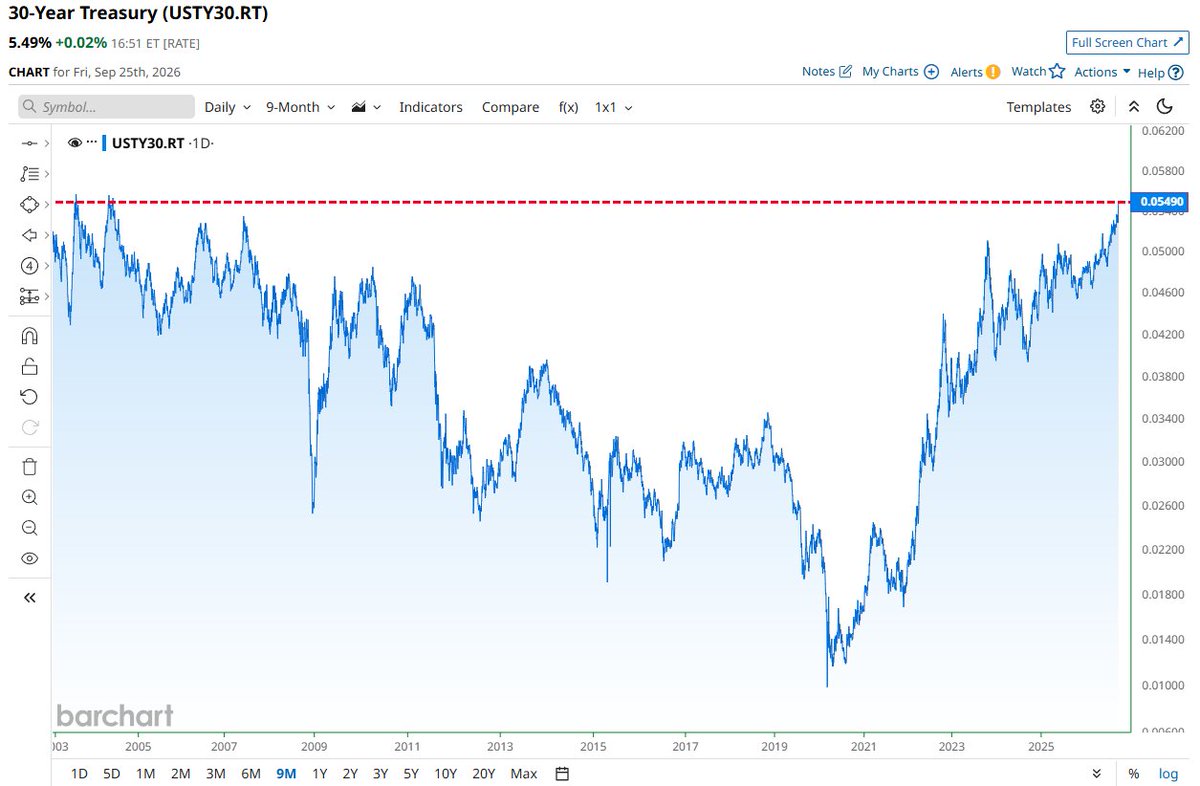 Barchart's tweet photo. U.S. 30-Year Treasury Yield closes at 5.49%, the highest level in more than 22 years 🚨 🚨 https://t.co/MyAfEkUceX