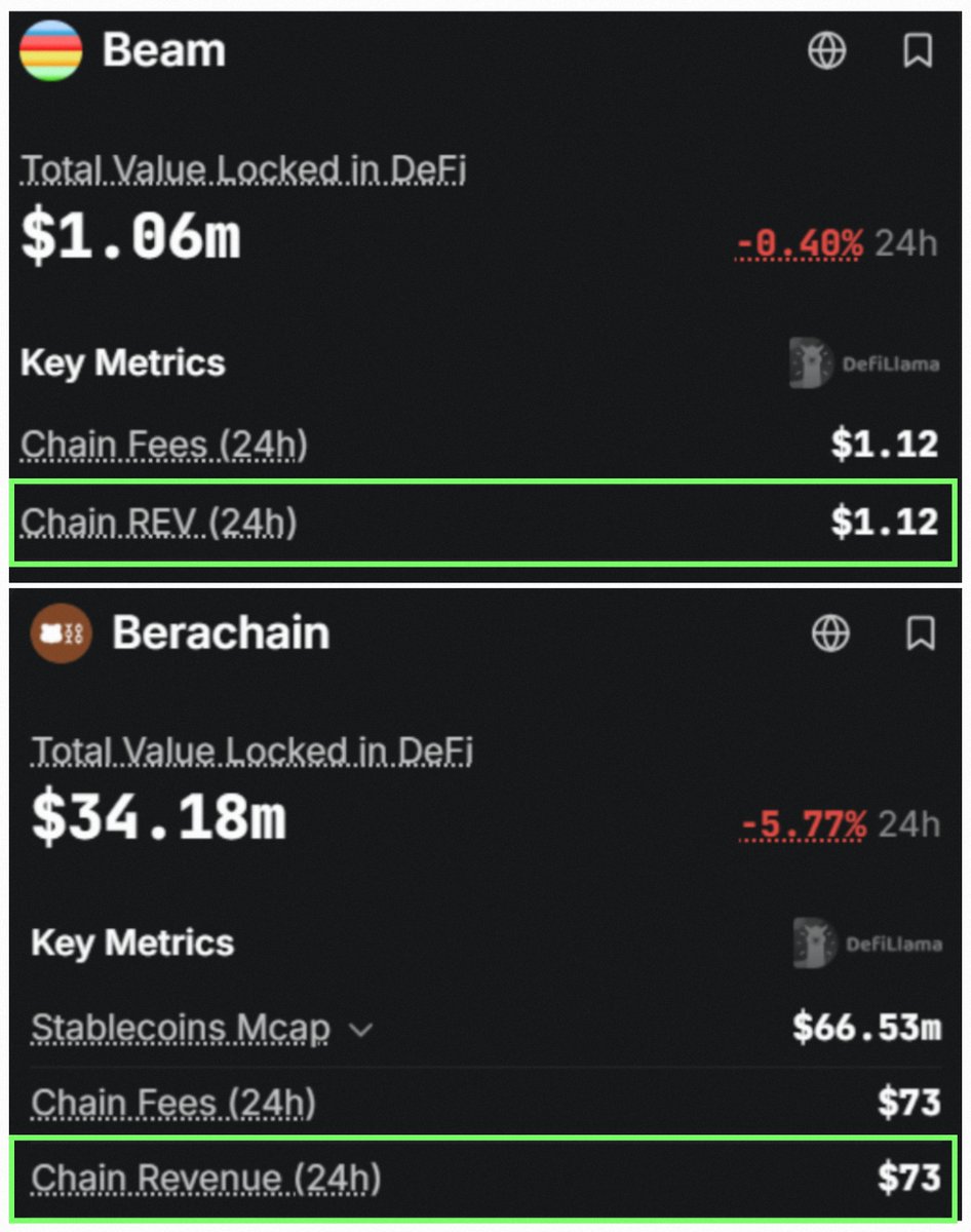 0xBNZ's tweet photo. While everyone is busy discussing the BULL RUN

Beam and Berachain made only $74 in revenue today 🥀 https://t.co/no5jG9q5BB