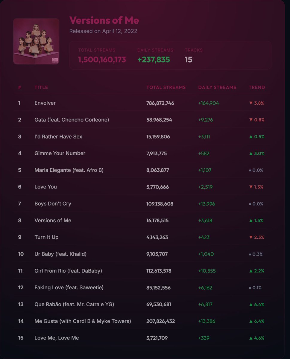 AnittaPress's tweet photo. A versão standard do "Versions of Me", de Anitta, ultrapassou 1.5 BILHÃO de streams no Spotify. É o maior álbum pop por um artista brasileiro na plataforma. https://t.co/aZmyMk8TeE