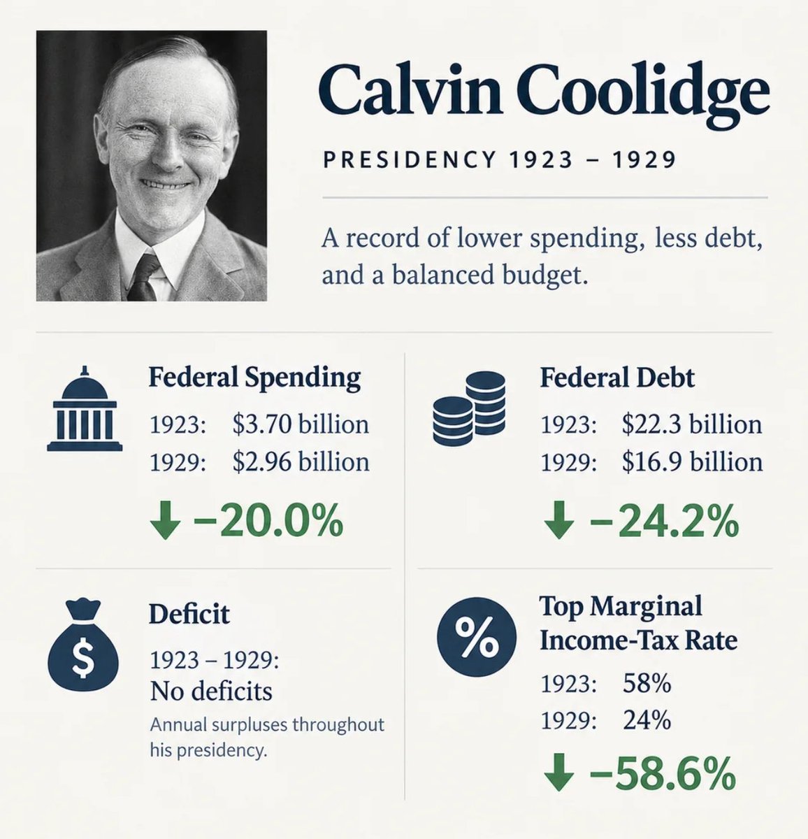 FreeTalkLive's tweet photo. Be like Calvin Coolidge. https://t.co/IoZ77CuT3z