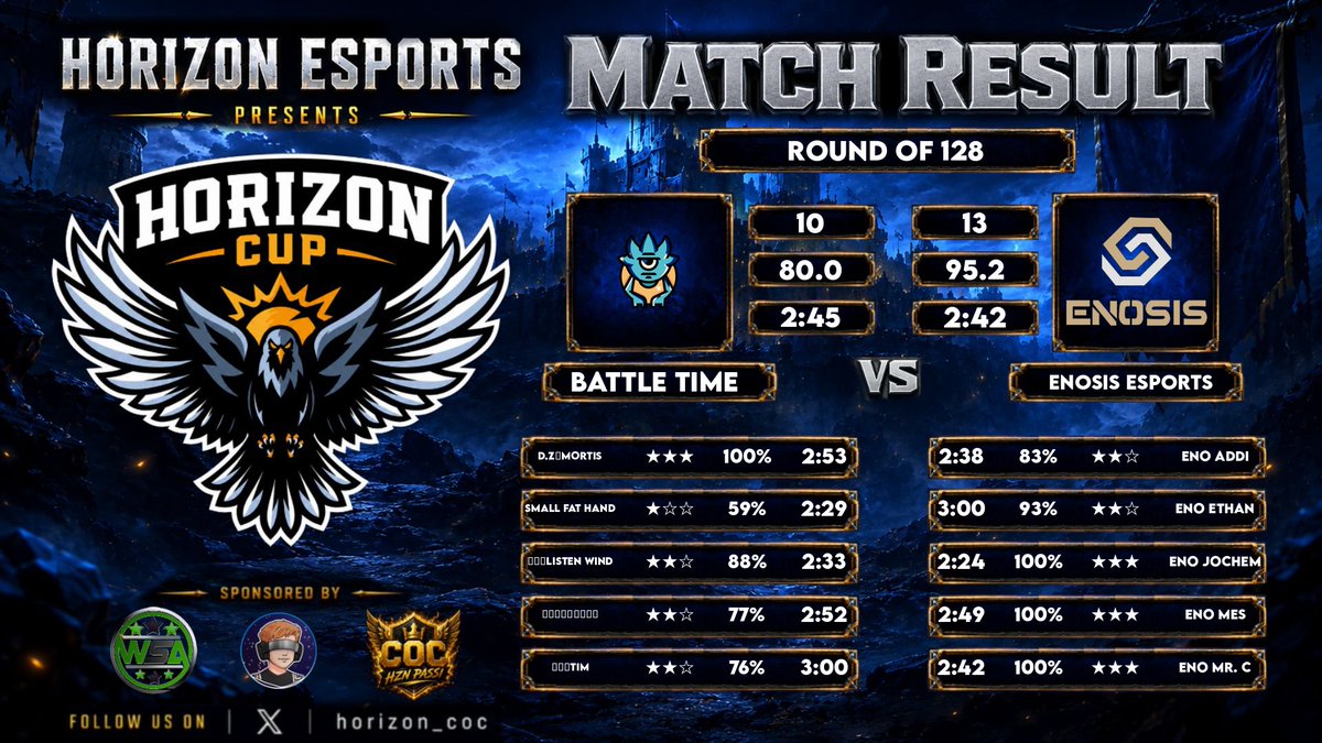 CapSelegnaHub's tweet photo. 🔥 VICTORY 🔥
Great performance by Enosis eSports

📊 Horizon Cup: Battle Time 10⭐ - 13⭐ Enosis eSports
📈 We moved on to Ro64.

📊 PCL Advanced: Odisha Clashers 10⭐ - 12⭐ Enosis eSports
📈 Next Week 2.

🔥 GG to the rivals.

🖼️ Graphics courtesy of @horizon_coc | @PCL_23 https://t.co/pPw9o4jJza