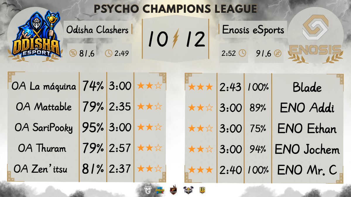 CapSelegnaHub's tweet photo. 🔥 VICTORY 🔥
Great performance by Enosis eSports

📊 Horizon Cup: Battle Time 10⭐ - 13⭐ Enosis eSports
📈 We moved on to Ro64.

📊 PCL Advanced: Odisha Clashers 10⭐ - 12⭐ Enosis eSports
📈 Next Week 2.

🔥 GG to the rivals.

🖼️ Graphics courtesy of @horizon_coc | @PCL_23 https://t.co/pPw9o4jJza