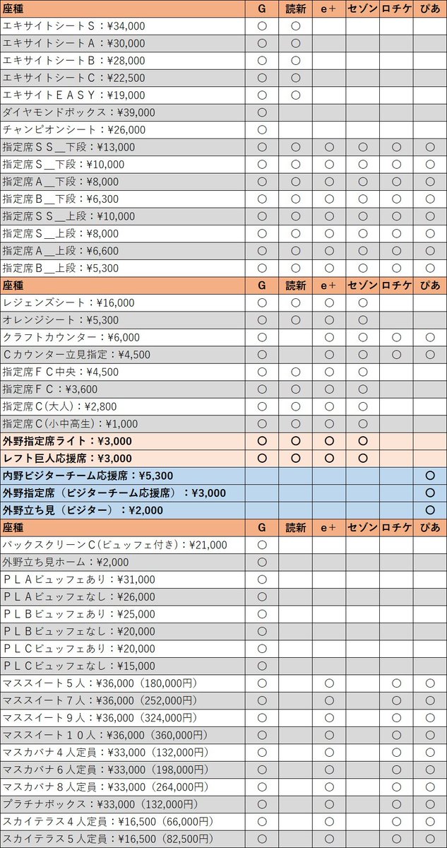 aoimahiroblog's tweet photo. 【⚾東京ドームCS🎫チケット情報🏟️】

販売窓口によって申し込める座席が異なります。

巨人公式とセゾンの販売概要の文章をもとに、主な取扱い座席を分かりやすく一覧表にしました👇
✅G：GIANTSオフィシャルチケット
✅読新：読売新聞オンラインチケット
✅e+：イープラス
✅セゾン：セゾンカード会員限定チケット
✅ロチケ：ローソンチケット
✅ぴあ：チケットぴあ
希望席を決めている方は、申込み前に取扱い窓口を確認しておくのがおすすめです。

巨人ファンの方＞
「外野指定席ライト」は、公式資料上、ローチケとチケットぴあでは取扱いの案内がありません。希望する方はご注意ください⚠️

ビジターファンの方＞
「内野・外野・立ち見」のビジター応援席は、チケットぴあのみの取扱いです⚠️

東京ドーム開催CSの詳しい情報はこちら👇
https://t.co/IMZz4pW4vT

※公式資料の文章を筆者が一覧表に整理しました。転記・整理に誤りがある可能性もあるため、申込み前に各受付ページで最終確認をお願いします。

📊どのプレイガイドで申込むか迷っている方は、次の投稿をチェック！

#巨人 #DeNA #阪神