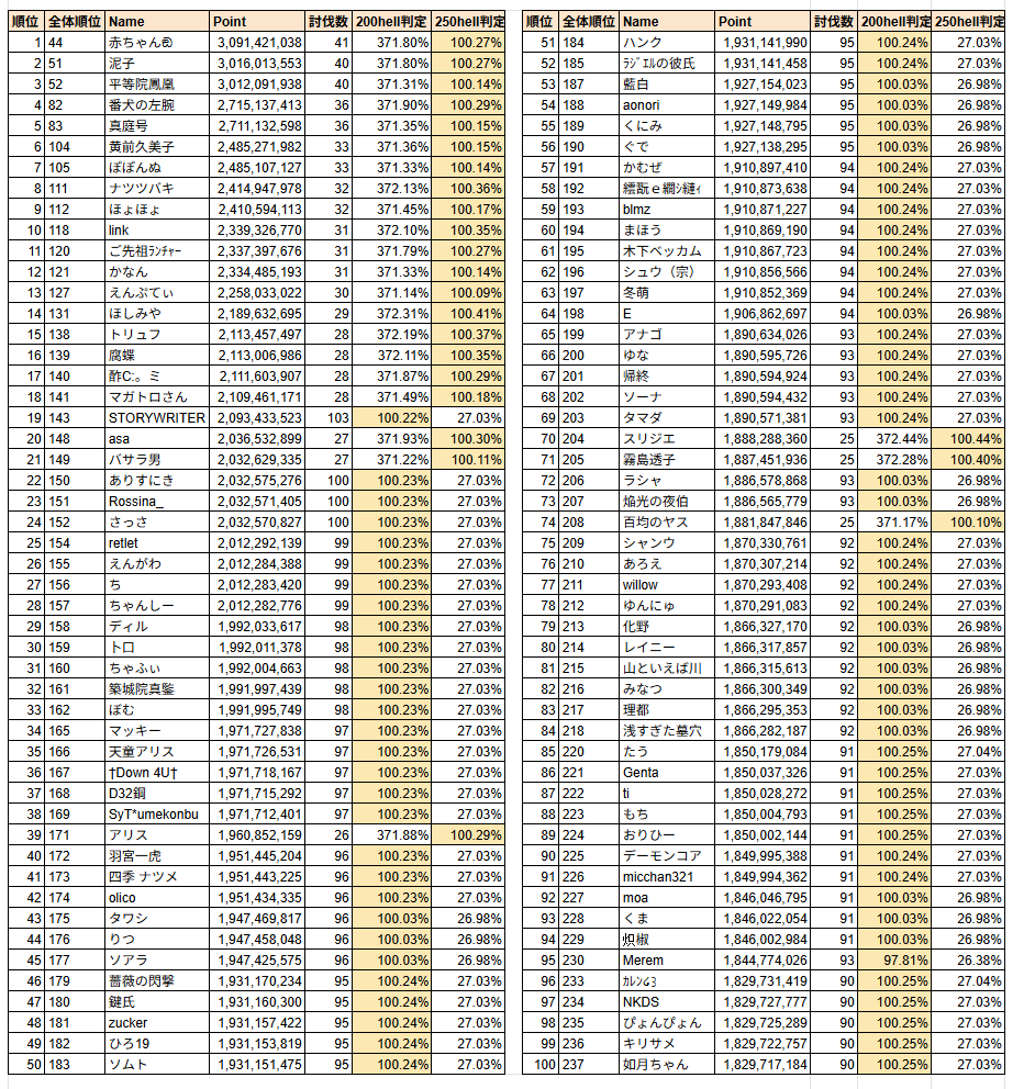 dbFvkWQDWFWBDaB's tweet photo. 第84回 古戦場(光有利)3日目 時速 個人ランキング 時速 個人ランキング 推定ソロ部門 150hell基準貢献度410万の98%~101%または200hell基準貢献度2028万の98%~101%または250hell基準貢献度7520万の98%~101%でフィルタしています https://t.co/yKuDS2kOGG
