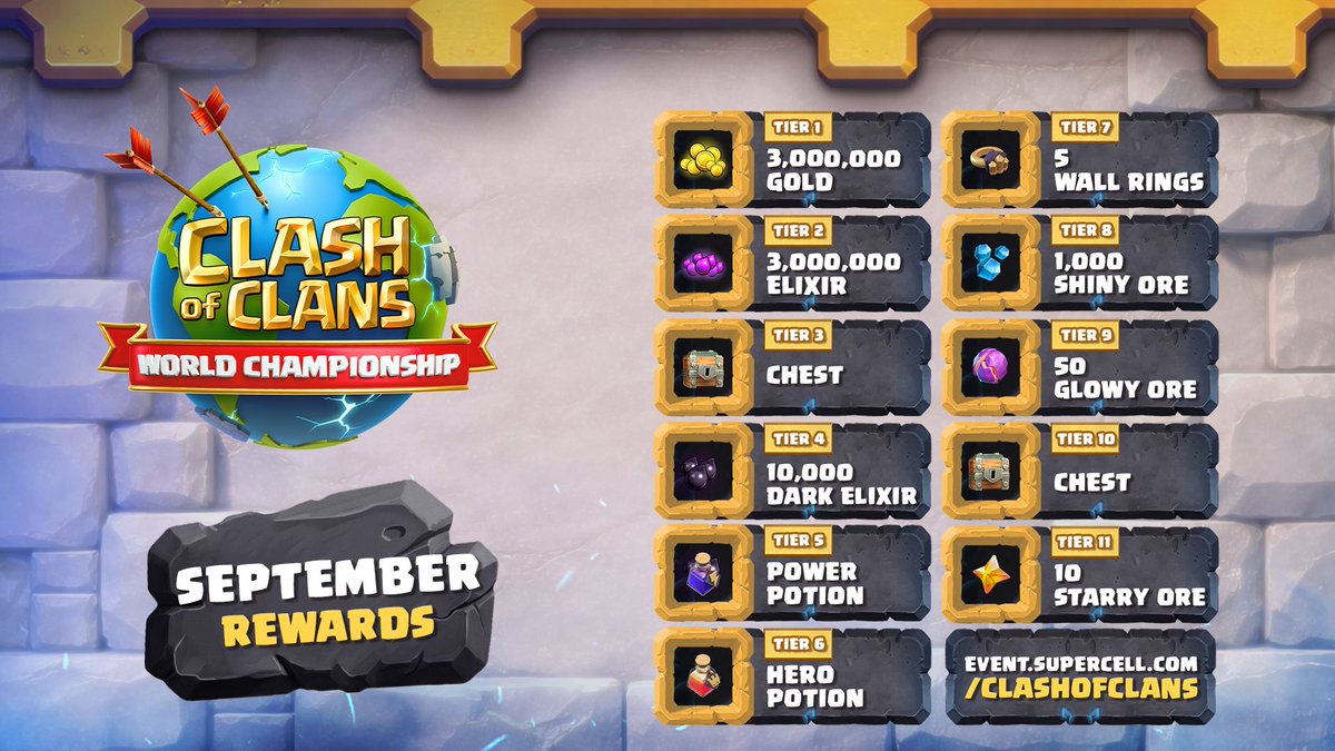 CoCEsports's tweet photo. Predictions are LIVE over on https://t.co/CPwlWKrL6P ‼️

Lock in who you think will make Day 2 and start grabbing those sweet rewards 😌

See you tomorrow for September Monthly finals at 16:00 UTC!

#ClashEsports | #ClashWorlds https://t.co/WIVS9j8m4A