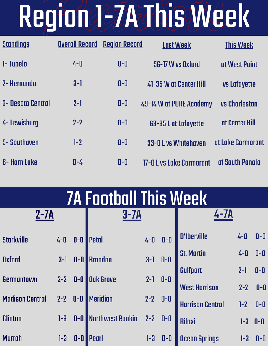 LHSPatsFB's tweet photo. We have made it to The Hill for a beautiful night of Football! To get you ready for tonight's contest, check out our weekly gameday program! Here you will find info on both teams, a look around 7A football, a recap of LHS Athletics from this week, and up to date rosters. https://t.co/c1sAeKEbqC