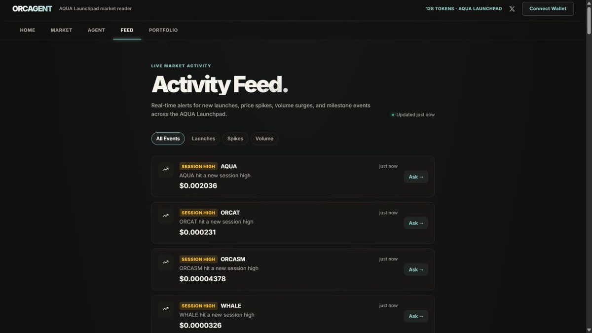OrcAgentt's tweet photo. You don’t need to trade blindly when you have OrcAgent.

We just pushed out “Activity feed” dashboard that gives you all the informations you need about everything on @Aqua_Launchpad.

New token launches, spikes, volumes and every other interesting events you might want to know. https://t.co/4Eq9QvwPHC