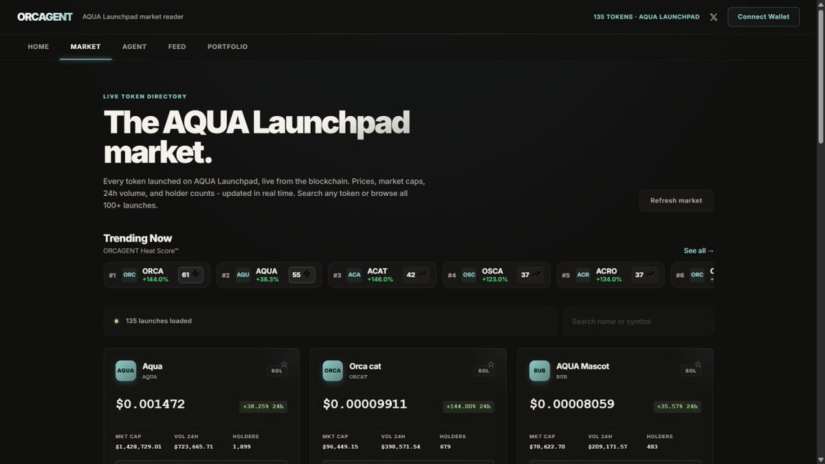 OrcAgentt's tweet photo. You don’t need to trade blindly when you have OrcAgent.

We just pushed out “Activity feed” dashboard that gives you all the informations you need about everything on @Aqua_Launchpad.

New token launches, spikes, volumes and every other interesting events you might want to know. https://t.co/4Eq9QvwPHC