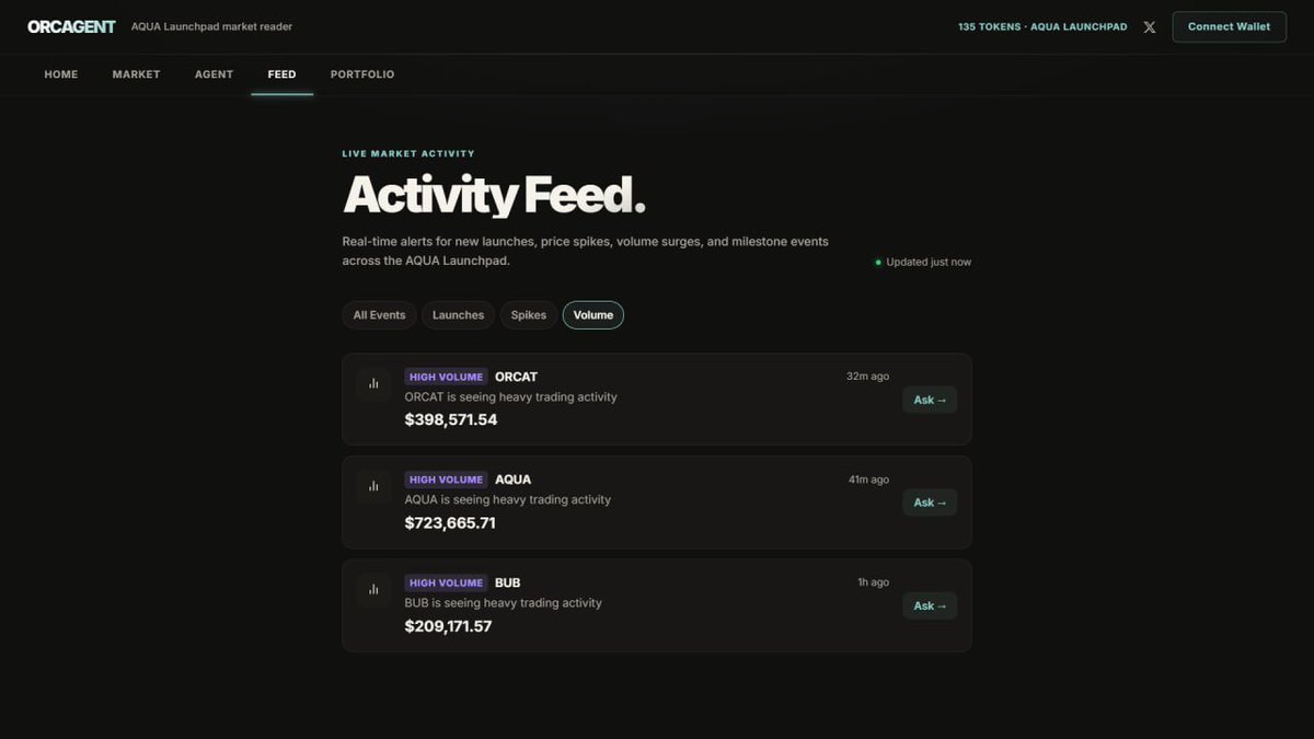 OrcAgentt's tweet photo. The active ones are being announced by the volumes traded.

OrcAgent also helps you filter the market and show you tokens with significant volumes.

Making sure you stay informed and ahead. 

Happy Trenching ! 🩵 https://t.co/iOFPKRo2jU