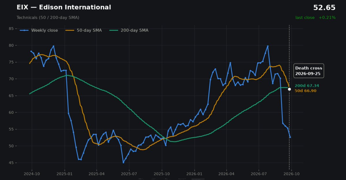 TheTraderStop's tweet photo. $EIX

Dividend Confirmed: Declared a Q3 dividend of $0.8775 per share, yielding ~6.7%.

Wildfire Pressures: Shares fell as liability discussions and ratings downgrade risks weighed on investor sentiment. https://t.co/BylRQ5aorO