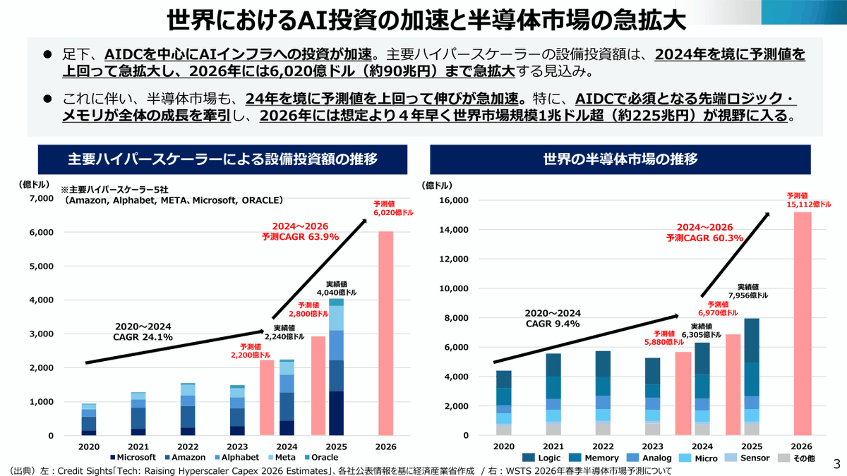 semi_journal_jp's tweet photo. 【世界のAI投資の加速と半導体市場の急拡大】

AIデータセンターを中心にAIインフラ投資が加速。主要ハイパースケーラーの設備投資額は2026年に約90兆まで急拡大見込み

これに伴い、半導体市場も2026年には想定より4年早く1兆ドル超（約225兆���）が視���に入る

出典：経済産業省
https://t.co/v6mwtoJQBH