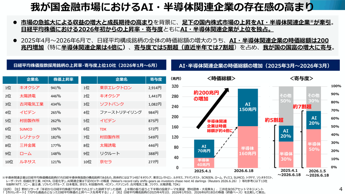 semi_journal_jp's tweet photo. 【世界のAI投資の加速と半導体市場の急拡大】

AIデータセンターを中心にAIインフラ投資が加速。主要ハイパースケーラーの設備投資額は2026年に約90兆まで急拡大見込み

これに伴い、半導体市場も2026年には想定より4年早く1兆ドル超（約225兆���）が視���に入る

出典：経済産業省
https://t.co/v6mwtoJQBH