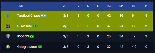 fedukopai's tweet photo. Pasamos a playoffs clean 3-0 

13-11 vs #IDOSOS
16-14 vs #GoogleMeet
13-11 vs #STARDUST 

mañana por esa Relegation
 @_tecow @bokecs @Koda_fps @kudcs2 @TacticalChaosCS https://t.co/CRkMiib4DT