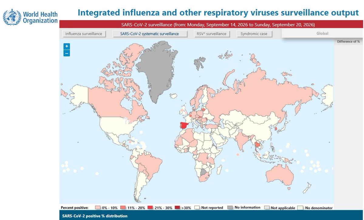 BigBadDenis's tweet photo. WHO Surveillance Dashboard

From 14 Sep 2026 – 20 Sep 2026

Latest SARS-CoV-2 Test Positivity Rates (Week 38)

🔸Spain: 23.82%
🔸S. Korea: 16.45%
🔸Lithuania: 14.86%
🔸Moldova: 13.33%
🔸Luxembourg: 13.30%
🔸Thailand: 11.61%
🔸Slovakia: 10.42%
🔸Portugal: 10.27%
🔸Ecuador: 9.62% https://t.co/rkxzEjLeBD