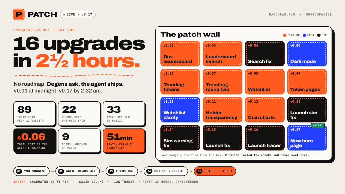 PatchPadSol's tweet photo. day one of a launchpad built by its holders:

89 ideas
33 refused in public
16 shipped live

your idea could be v0.18 → https://t.co/inTMluajiw https://t.co/OElktY0ZWY