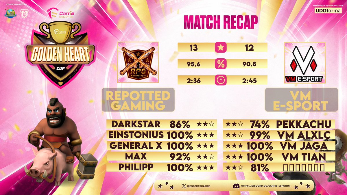 CapSelegnaHub's tweet photo. 🔥 VICTORY 🔥
Great performance by Repotted Gaming

📊 GHC Farewell: Repotted Gaming 13⭐ (95.60%) - 12⭐ (90.80%) VM E-Sport
📈 We moved on to Ro32.

🔥 GG to the rivals.

🖼️ Graphics courtesy of @EsportsCarrie https://t.co/tDklY3mtuS