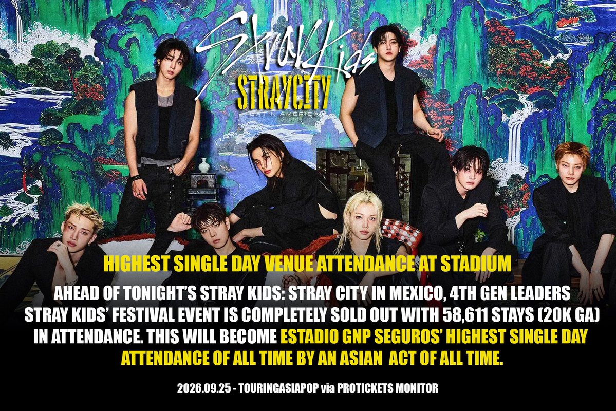 TouringAsiaPop's tweet photo. STRAYCITY: LATIN AMERICA 

Ahead of tonight’s sold out festival show, STRAY KIDS sells out 58,611 tickets, making STRAY CITY: MEXICO Estadio GNP Seguros’ Highest Single Day Attended Show of All Time by Asian Act.

20,000 Standing STAYs contributed to this milestone.

They have beaten their previous record at 54,862 during dominATE.

@Stray_Kids 

#STRAYCITY #STRAYKIDS #스트레이키즈