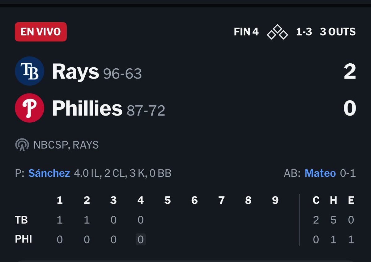 picksdepolo's tweet photo. En el problemón que se están metiendo los Phillies ellos solos 😳

Una derrota hoy y una victoria de Arizona y madre mía agarrense todos de las manos. https://t.co/yrlP0yFwEe