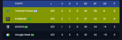 kudcs2's tweet photo. 3-0 grupos de Serie B

13-11 vs #IDOSOS
16-14 vs #GoogleMeet
13-11 vs #STARDUST 

vamos mañana por esos playoffs 🫡
@Koda_fps @_tecow @bokecs @fedukopai https://t.co/j6AdjdJ7nV