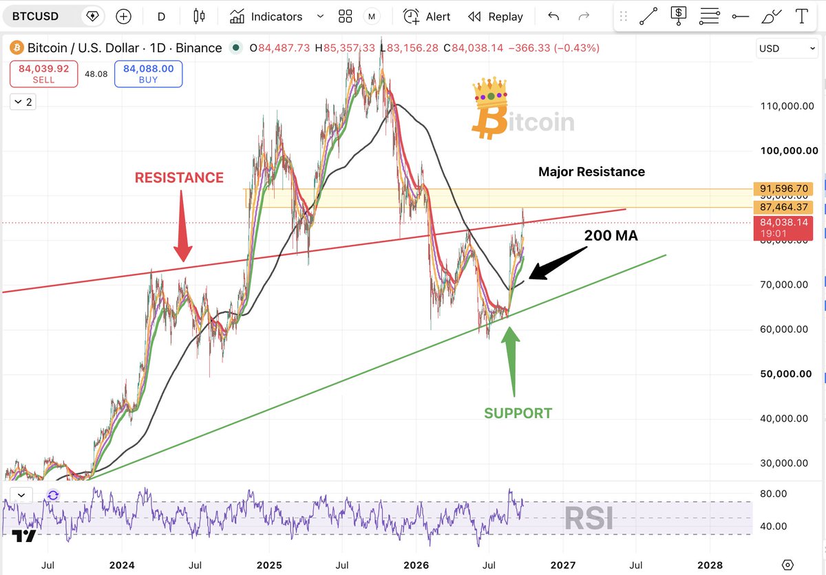 Crypto_Twittier's tweet photo. The #Altcoins pump as #Bitcoin stalls...

Btc is now up against major resistance, the weekly close will be a key level to watch. 👀

I have no doubt Bitcoin will retest the 200 Day MA, and possibly that lower level of support. 🥂 https://t.co/yj3ZsbBmuP