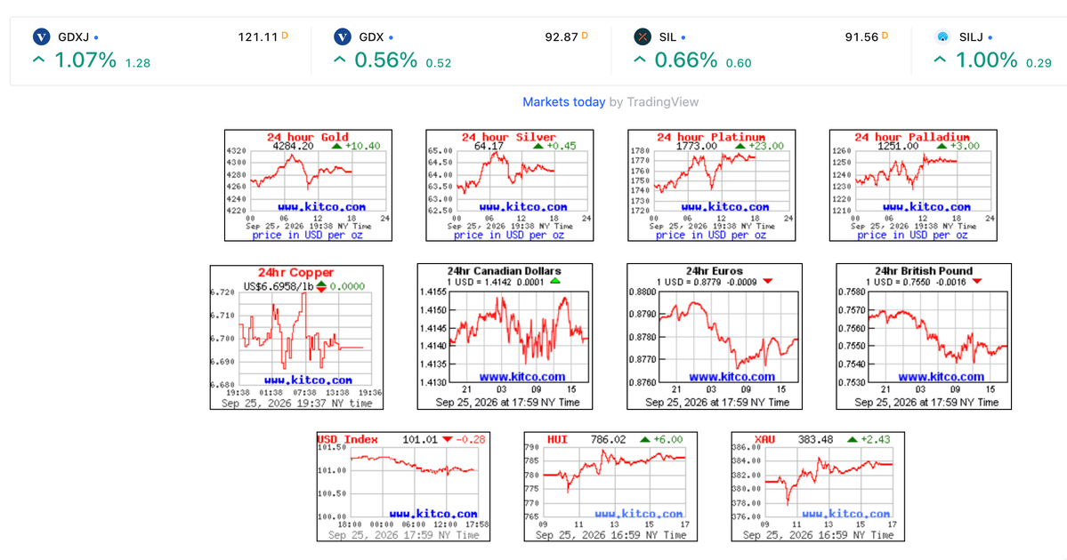 DonDurrett's tweet photo. Friday Recap

Current (Last Week) -- (% from ATH | ATH)
AU: $4,279 ($4,380) -- 23% from ATH ($5,608)
AG: $64 ($66) -- 47% from ATH ($121)
HUI: 786 (802) -- 20% from ATH (986)
DXY: 100 (99)
S&P 500: 7,743 (7,643) -- 1% from ATH (7816)
10-Year: 5.1% (5.0%)

I was at the Beaver Creek Precious Metals Summit this week, so I didn’t get time to keep up with the news of the week. My guess is that it was a quiet week. Gold and silver were down a bit, and the stock market was up a bit. I’m surprised at the strength of the stock market. I expected a correction of at least 5% in September, but it never came. Gold traders (who control the price) do not like the high 10-Year interest rate above 5%. The combination of a near-ATH high in the S&P 500 and high 10-year rates are holding gold down (silver is following gold).

As you probably know, I remain bearish the US economy. I think it is weakening and that an array of factors will pull it down into a recession. When? It could be weeks or months. The chart to watch is the S&P 500, along with its ATH (currently just above 7800), 100 DMA (around 7500), and 200 DMA (around 7200). Above the 100 DMA, the S&P is winning, and gold is losing. Below the 100 DMA, another battle between gold and the S&P 500 begins.

Eventually, gold will begin winning these battles. That’s when gold wins. After gold begins winning, the gold/S&P 500 ratio will increase. We need to get above .7, which is where we were in late January. Today, we are around .6. Eventually, we need to get to 1.5, but that will take more than a year to achieve. It will be a fun ride once it begins.

I’ve always said that the key for gold to win was the bond market becoming fragile. That time has come. The Fed has likely lost control of the bond market. Good luck getting long-term interest rates down. We probably only have a few months left before it becomes obvious that we have a bond problem. This is when gold wins. It was always going to be this outcome, and that’s why I have been collecting gold/silver miners since 2004. Once bonds become risk assets, gold is the only place to hide. Got Gold?