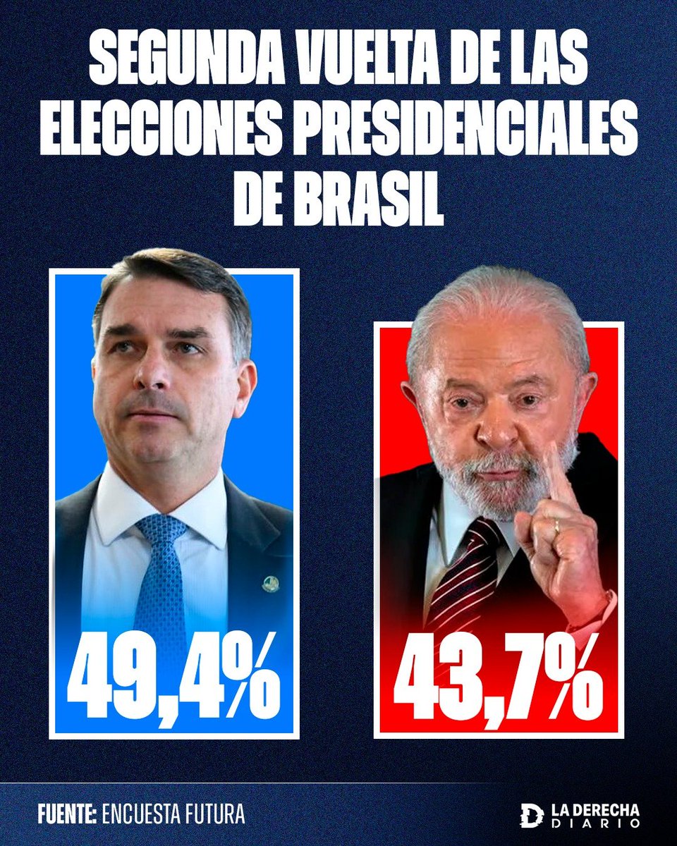 laderechadiario's tweet photo. 🚨🇧🇷 | SE VIENE LA DERECHA: Una proyección de Futura ubica al candidato derechista Flávio Bolsonaro superando por casi 6 puntos al dictador Lula da Silva en un eventual balotaje, que se daría tras la primera vuelta del 4 de octubre, lo que resultaría en un regreso de la derecha al poder tras el fraude electoral de 2022 contra Jair Bolsonaro.