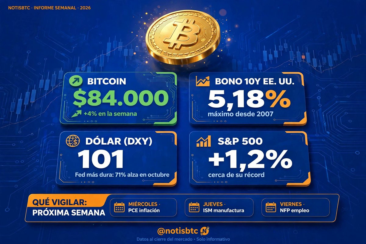 notisbtc's tweet photo. 📊 Cierre macro de la semana

$BTC terminó el viernes cerca de $84.000: un +4% semanal después de marcar el miércoles su máximo en ocho meses ($87.265). El detalle interesante: subió aunque la macro jugó en contra.

"Bono del Tesoro a 10 años: cerró en 5,18% tras tocar 5,22% el jueves, su nivel más alto desde 2007. Subió 16 puntos básicos en la semana: máximo de cierre en 19 años."

"Dólar (DXY): rondó los 101 tras tocar 101,40. La Fed subió 25 puntos la semana pasada (tasa en 3,75%-4,00%) y el mercado ya da 71% de probabilidad a otra subida en octubre."

"Bolsa: el S&P 500 ganó 1,2% en la semana y quedó a solo 0,7% de su récord; el petróleo cayó a ~$92 ante la posible reapertura del estrecho de Ormuz."

Si tienes un amigo que cree que el precio "está caro", este es el resumen que le ahorra una hora de noticieros.

🔭 Qué vigilar la próxima semana: inflación PCE el miércoles, ISM manufacturero el jueves y empleo (NFP) el viernes. Con la Fed más dura que nunca, cualquier dato caliente aprieta el 5,18%… y BTC lo siente primero.

#Bitcoin #BTC #NotisBTC