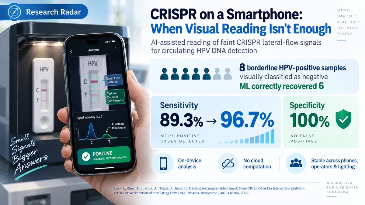 SmartLabDx86's tweet photo. Research Radar | CRISPR on a Smartphone: When Visual Reading Isn’t Enough

What happens when a CRISPR test is positive—but the signal is too faint for the human eye to call confidently?

In a development cohort of 150 plasma samples, eight HPV-positive samples produced borderline CRISPR lateral-flow bands that were visually classified as negative. A smartphone-based machine-learning model correctly recovered six of them, improving sensitivity from 89.3% to 96.7%, while maintaining 100% specificity.

The system combines CRISPR-Cas12a detection with lateral flow assay (LFA) readout, standardized smartphone imaging, and interpretable machine learning to detect circulating HPV DNA in plasma.Instead of relying on band intensity alone, the model integrates multiple quantitative image features to distinguish weak positive signals from true negatives.

Importantly, the analysis runs entirely on-device, without cloud-based computation, and remained stable across different smartphones, operators, and lighting conditions.

The value here is not simply adding AI to CRISPR. It is turning a visually interpreted molecular test into a more quantitative, reproducible, and deployable point-of-care diagnostic workflow.

Reference: Liao, J., Rima, J., Sharma, A., Tsade, J., Jiang, F., Machine learning-enabled smartphone CRISPR-Cas12a lateral flow platform for sensitive detection of circulating HPV DNA, Biosens. Bioelectron., 307, 118765, 2026.