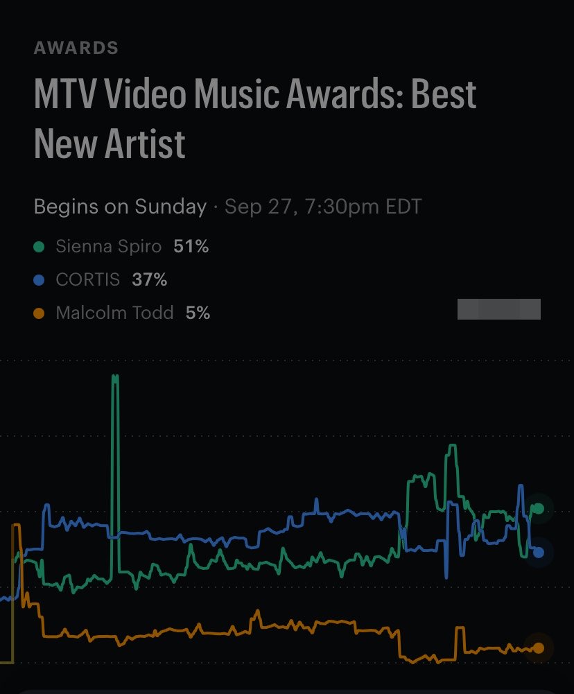 cortisconnect's tweet photo. 🚨 COERS, WE ARE NOT SAFE.

We’re currently behind in BEST NEW ARTIST. This is our last category, and we cannot afford to slow down now.

KEEP VOTING UNTIL IT’S OVER. EVERY VOTE MATTERS.

CORTIS is nominated for BEST NEW ARTIST & BEST K-POP at the #VMAs 🏆

🗳️ BEST NEW ARTIST
Vote: https://t.co/TajgU9z96a
⏰ Open through the live show — Sept. 27

DON’T ASSUME SOMEONE ELSE WILL VOTE. DO YOUR PART.

#CORTIS #코르티스 #VMAs