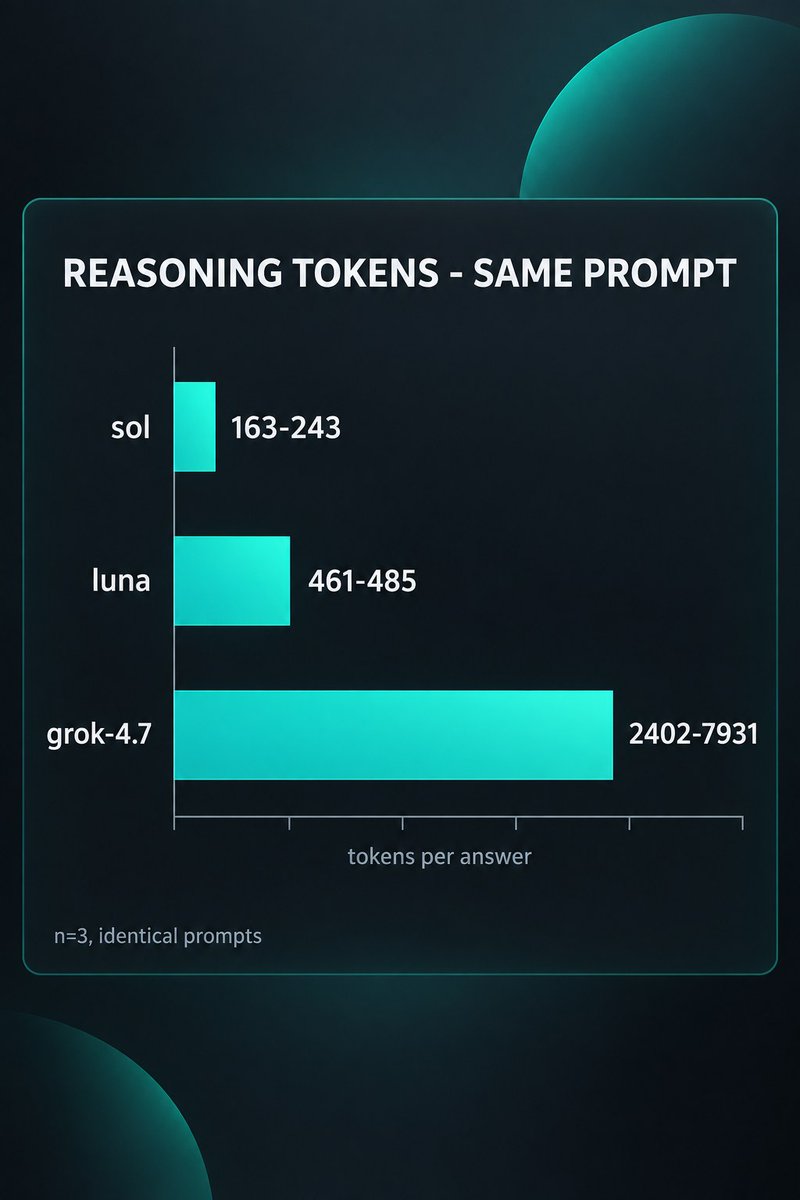 TinyRouterHQ's tweet photo. Same index question, three models: 4.6s on 238 reasoning tokens, or 43.8s on 7,931.

n=3, identical prompts:
sol 4.6s / 163-243 thinking tok
luna 6.5s / 461-485
grok-4.7 43.8s / 2402-7931

Check completion_tokens_details before routing by latency.

#AIAgents #LLM #Coding https://t.co/OyWaUfkwbw