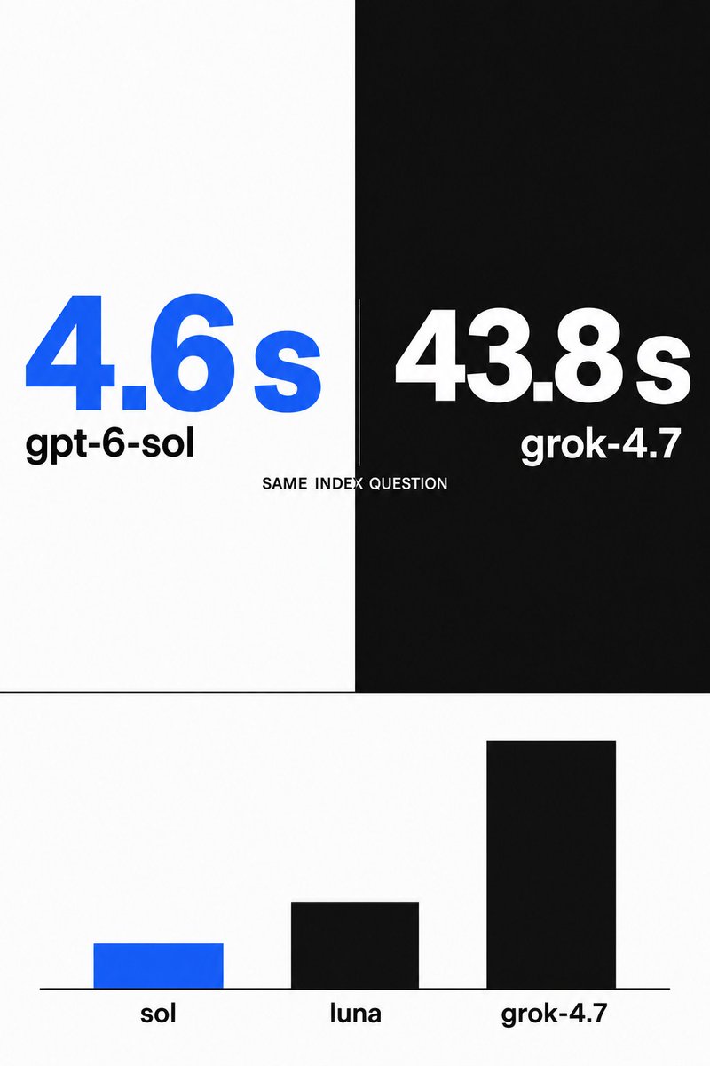 TinyRouterHQ's tweet photo. Same index question, three models: 4.6s on 238 reasoning tokens, or 43.8s on 7,931.

n=3, identical prompts:
sol 4.6s / 163-243 thinking tok
luna 6.5s / 461-485
grok-4.7 43.8s / 2402-7931

Check completion_tokens_details before routing by latency.

#AIAgents #LLM #Coding https://t.co/OyWaUfkwbw