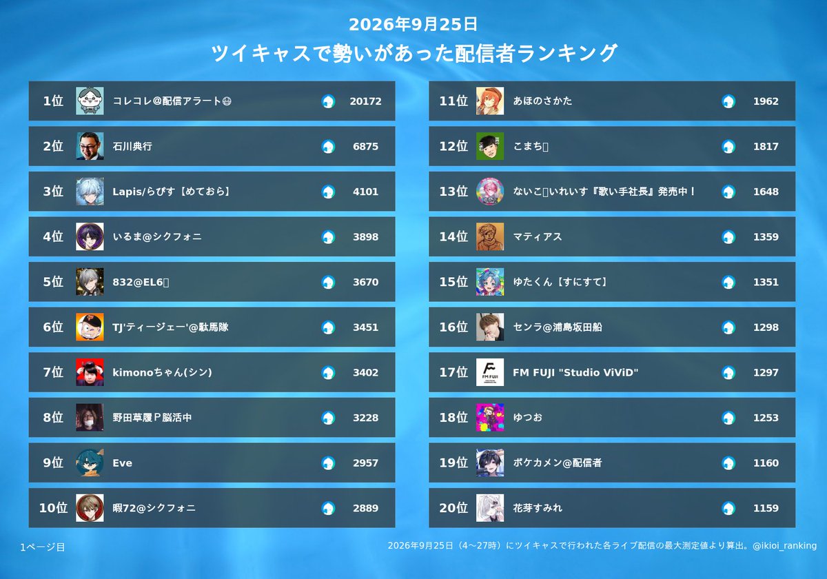 ikioi_ranking's tweet photo. ツイキャスの昨日（9/25）の同時接続数ランキング
1位 コレコレ＠配信アラート😷
2位 石川典行
3位 Lapis/らぴす【めておら】
4位 いるま@シクフォニ
5位 832@EL6💎
6位 TJ'ティージェー'@駄馬隊
7位 kimonoちゃん(シン)
8位 野田草履Ｐ脳活中
9位 Eve
10位 暇72@シクフォニ
11位 あほのさかた
12位 こまち👀
13位 ないこ🎲いれいす『歌い手社長』発売中！
14位 マティアス
15位 ゆたくん【すにすて】
16位 センラ@浦島坂田船
17位 FM FUJI "Studio ViViD"
18位 ゆつお
19位 ポケカメン@配信者
20位 花芽すみれ
21位 ヤミー@相談凸希望はLINEへ
22位 ぴりか
23位 肆
24位 だっすー@相談凸待ち
25位 菅野完
26位 志麻@浦島坂田船♔
27位 3時
28位 だいちゃん
29位 選挙ウォッチャーちだい
30位 ふみ
31位 うるみや◀クロノヴァ
32位 ちょびつき雨宮
33位 STPR BOYS PROJECT【公式】
34位 ヤレヤレ＠佐賀県No.１配信者
35位 ティー山くん@て
36位 kyou@配信通知アカウント
37位 のぶ料理長
38位 もこう
39位 みけねこ。🍩🫧小説販売中📚
40位 椎名野球塾