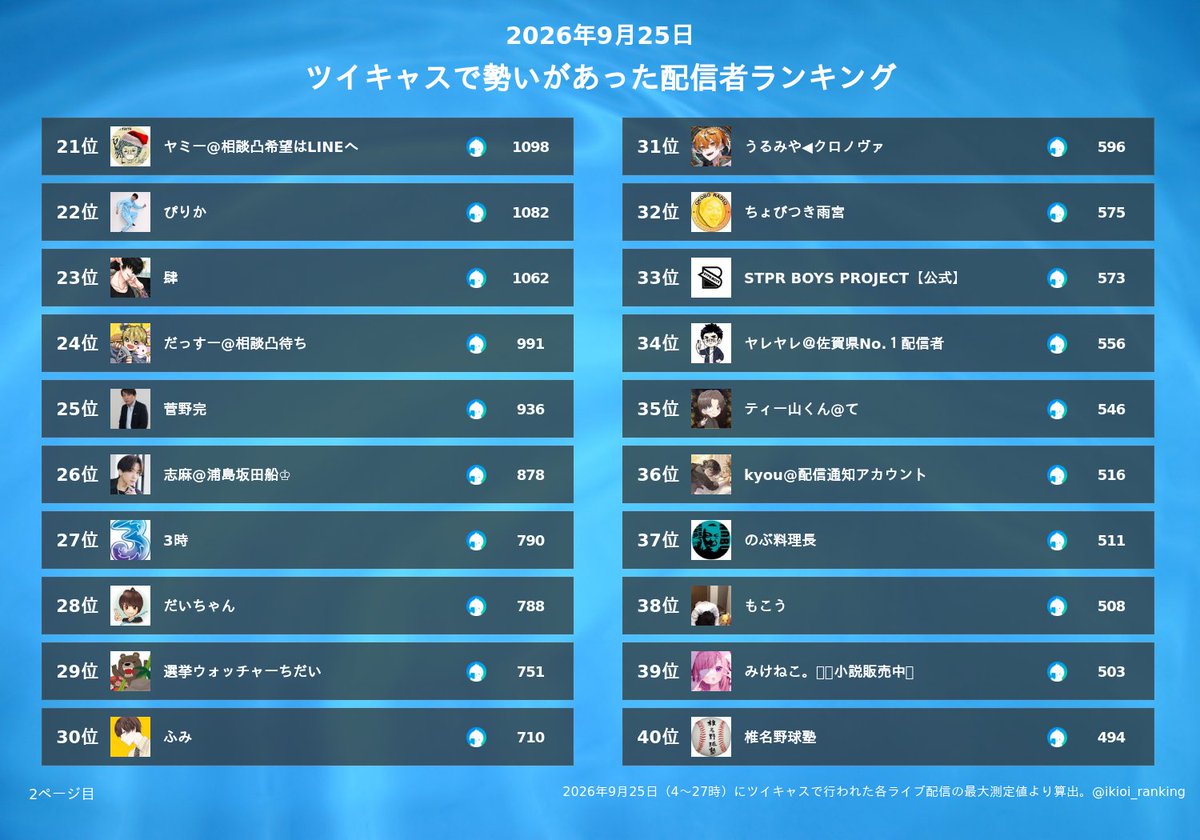 ikioi_ranking's tweet photo. ツイキャスの昨日（9/25）の同時接続数ランキング
1位 コレコレ＠配信アラート😷
2位 石川典行
3位 Lapis/らぴす【めておら】
4位 いるま@シクフォニ
5位 832@EL6💎
6位 TJ'ティージェー'@駄馬隊
7位 kimonoちゃん(シン)
8位 野田草履Ｐ脳活中
9位 Eve
10位 暇72@シクフォニ
11位 あほのさかた
12位 こまち👀
13位 ないこ🎲いれいす『歌い手社長』発売中！
14位 マティアス
15位 ゆたくん【すにすて】
16位 センラ@浦島坂田船
17位 FM FUJI "Studio ViViD"
18位 ゆつお
19位 ポケカメン@配信者
20位 花芽すみれ
21位 ヤミー@相談凸希望はLINEへ
22位 ぴりか
23位 肆
24位 だっすー@相談凸待ち
25位 菅野完
26位 志麻@浦島坂田船♔
27位 3時
28位 だいちゃん
29位 選挙ウォッチャーちだい
30位 ふみ
31位 うるみや◀クロノヴァ
32位 ちょびつき雨宮
33位 STPR BOYS PROJECT【公式】
34位 ヤレヤレ＠佐賀県No.１配信者
35位 ティー山くん@て
36位 kyou@配信通知アカウント
37位 のぶ料理長
38位 もこう
39位 みけねこ。🍩🫧小説販売中📚
40位 椎名野球塾