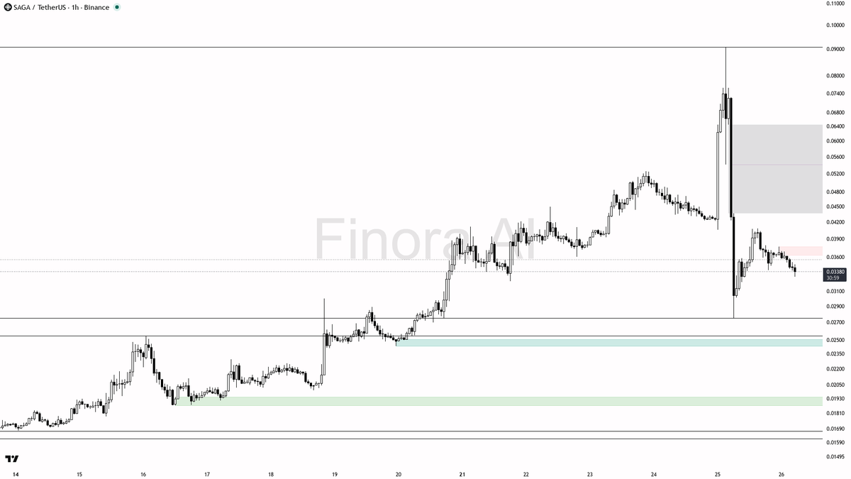📉 $SAGA -44.5% on 3.4x volume looks like distribution, not a buyable dip

- my bias is bearish here on the 1h — this is a counter-trend move against bullish da