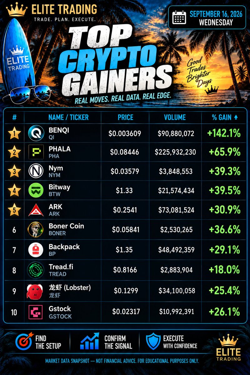 EliteGainzTrade's tweet photo. π²π² Top Crypto Gainers π²π²
Follow for more updates.
$QI $PHA $NYM $BTW $ARK $BONER $BP $TREAD $GSTOCK
#Crypto #CryptoTrading #CryptoGainers #Altcoins #AltcoinSeason #CryptoMarket #CryptoNews #CryptoTrader #TopGainers #CryptoWatchlist #TradeGOAT #Web3 https://t.co/A6y5j2GL5O