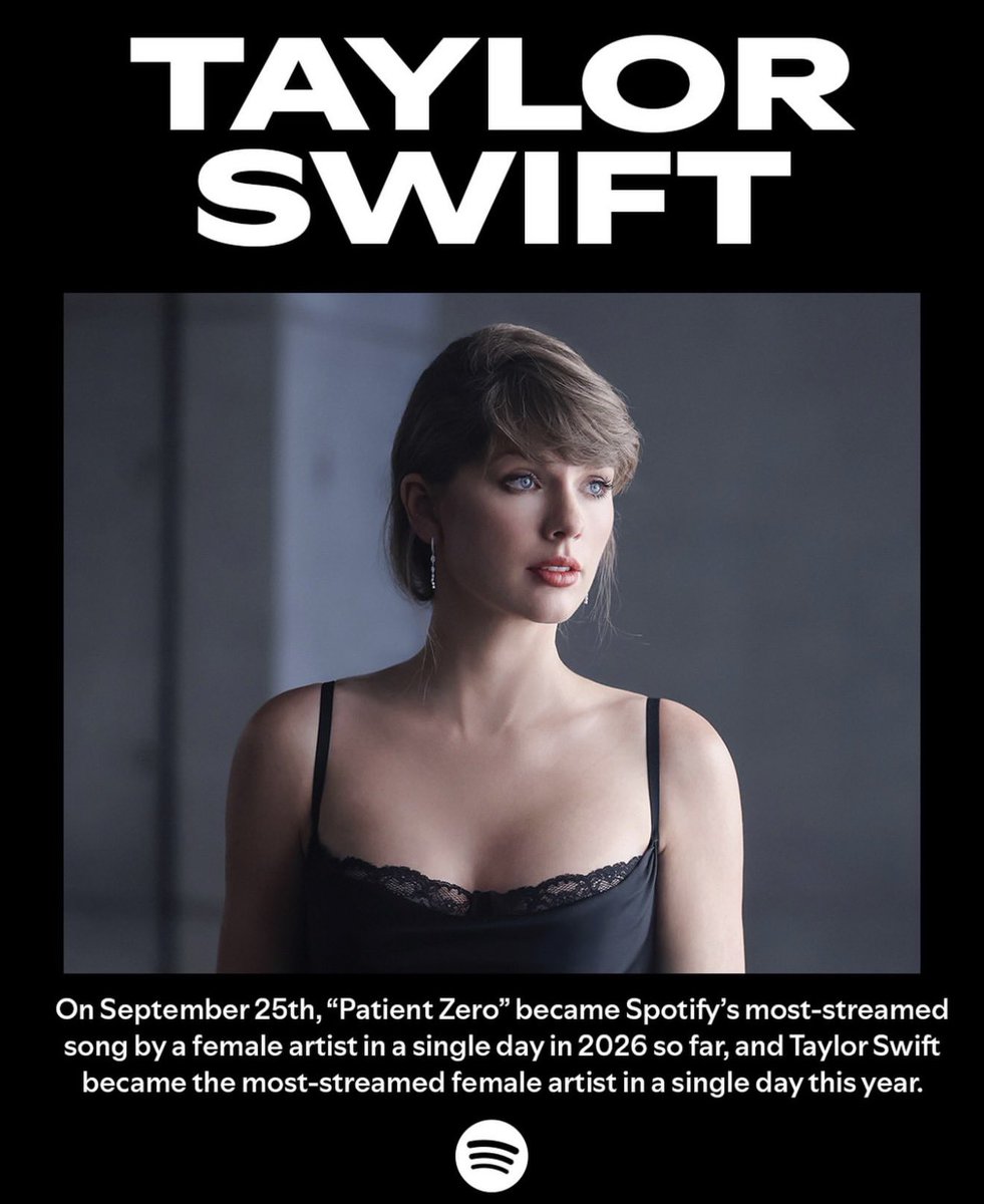 PopBase's tweet photo. Spotify announces that Taylor Swift has earned the most-streamed song in a single day by a female artist in 2026 with ‘Patient Zero.’

She has also become the most-streamed female artist in a single day this year. https://t.co/IDQa3xnAlR