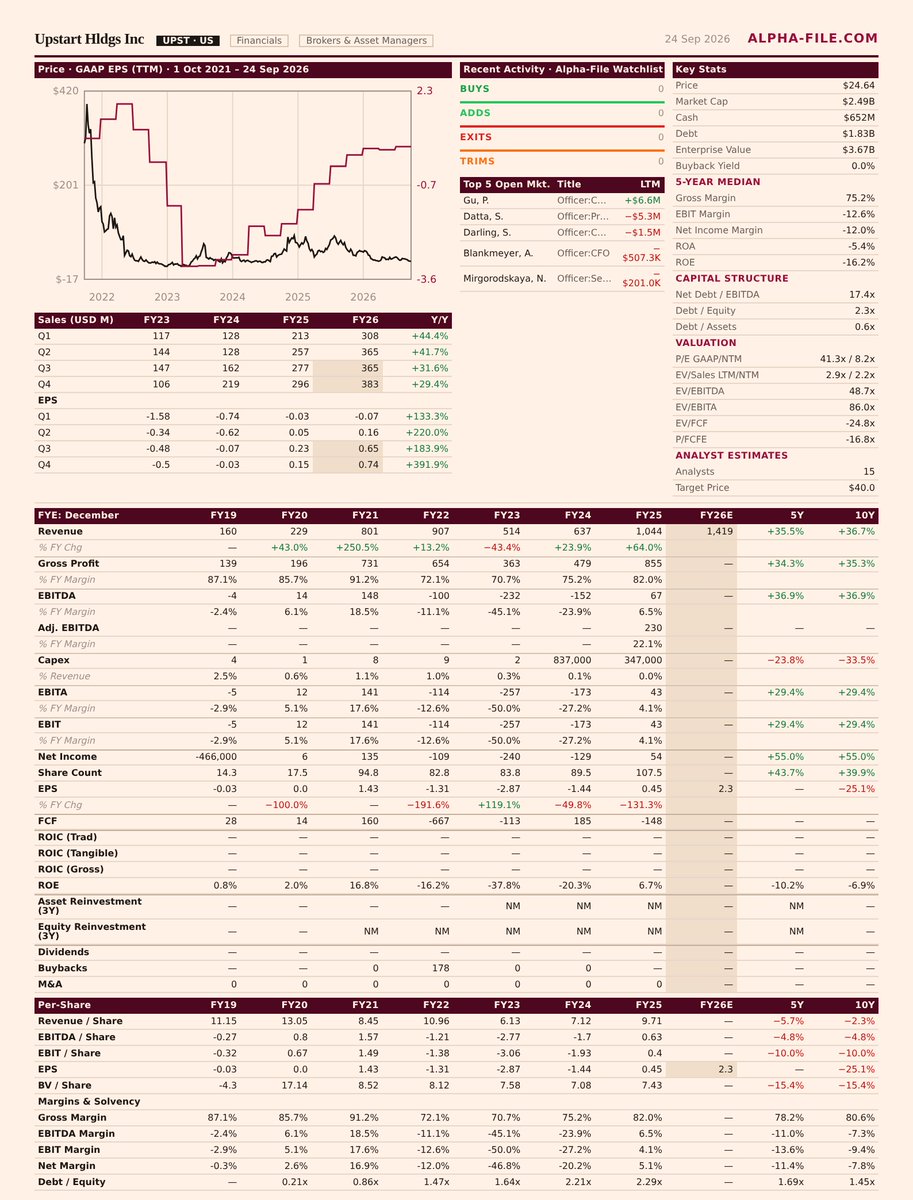 AlphaFileHQ's tweet photo. @Trend_Trader007 $UPST https://t.co/mpmrI6Y3KB