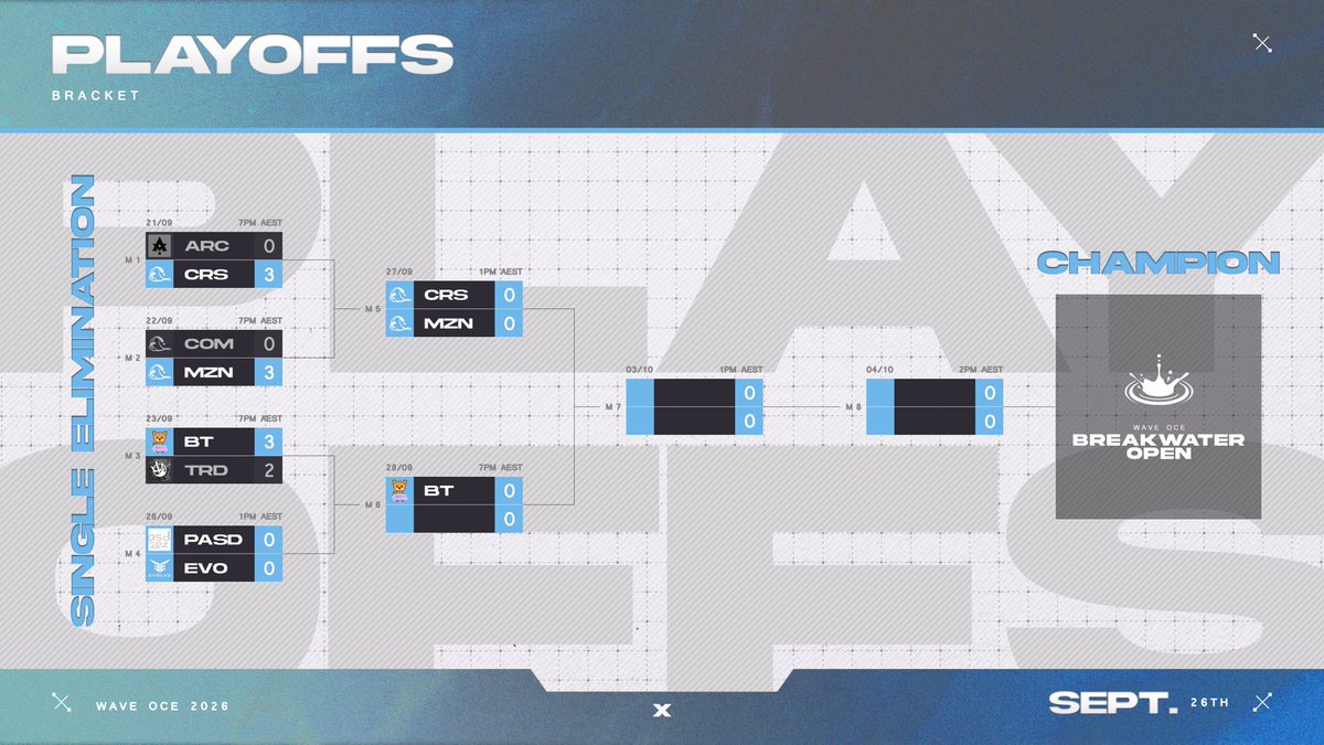 Wave_OCE's tweet photo. ❗ LAST MATCH OF QUARTER FINALS❗ 
After today's match, the Top 4 will remain standing and lead us into the semi's...

EVOLVE vs PRIME ASD - BEST OF 5 SERIES

TUNE IN TO FIND OUT AT 1PM AEST (FIND WHERE IN REPLIES) https://t.co/d6BKXKmCJW